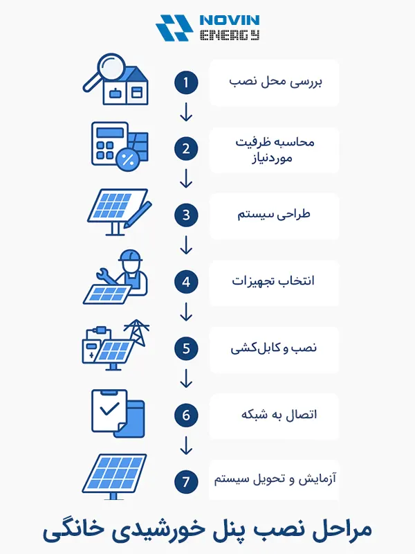 مراحل نصب پنل خورشیدی خانگی از مشاوره تا راه‌اندازی